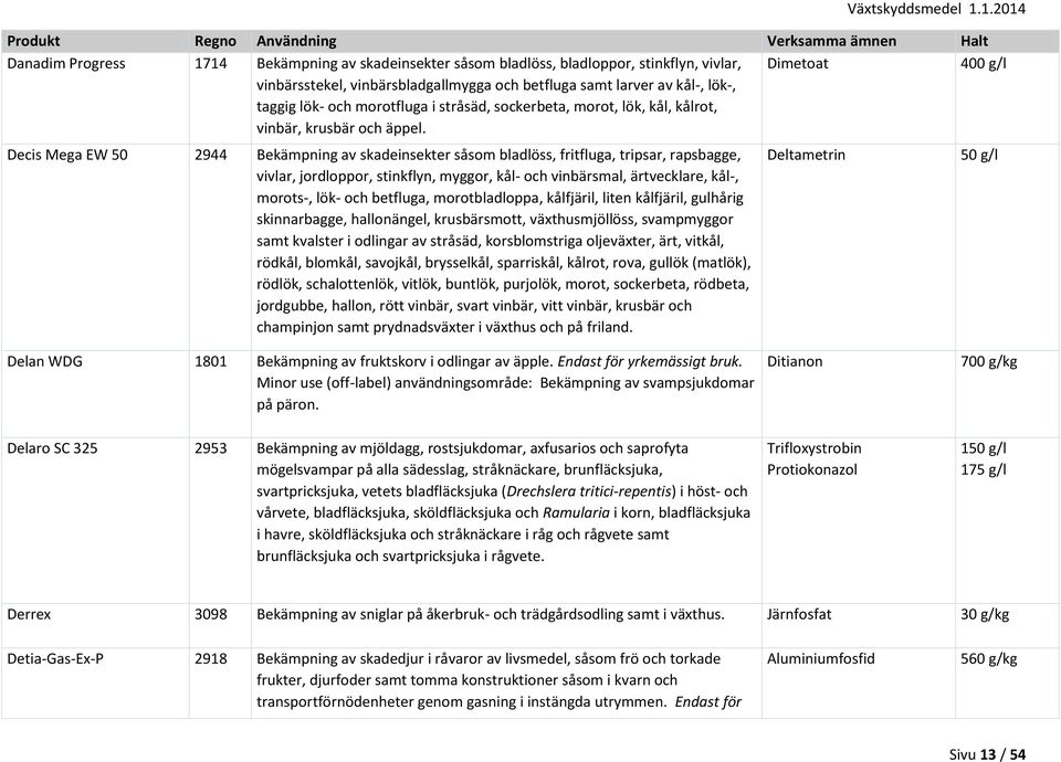 Dimetoat 400 g/l Decis Mega EW 50 2944 Bekämpning av skadeinsekter såsom bladlöss, fritfluga, tripsar, rapsbagge, vivlar, jordloppor, stinkflyn, myggor, kål- och vinbärsmal, ärtvecklare, kål-,