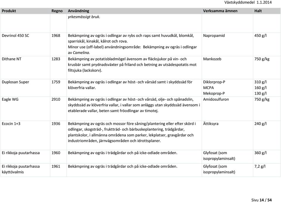 Dithane NT 1283 Bekämpning av potatisbladmögel ävensom av fläcksjukor på vin- och krusbär samt prydnadsväxter på friland och betning av utsädespotatis mot filtsjuka (lackskorv).