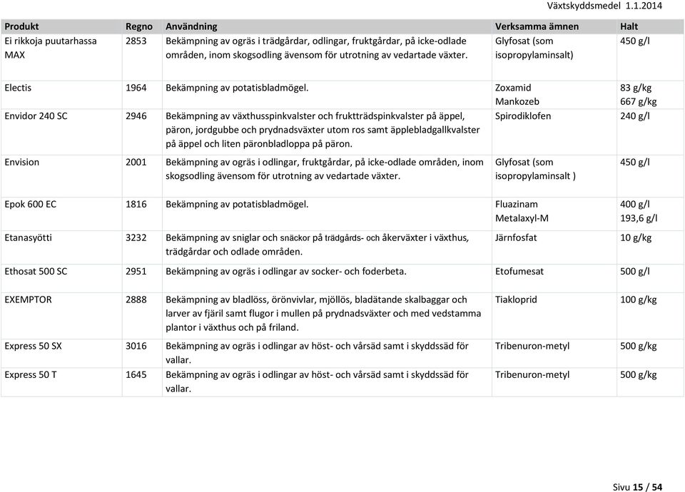 Zoxamid Mankozeb Envidor 240 SC 2946 Bekämpning av växthusspinkvalster och fruktträdspinkvalster på äppel, Spirodiklofen päron, jordgubbe och prydnadsväxter utom ros samt äpplebladgallkvalster på