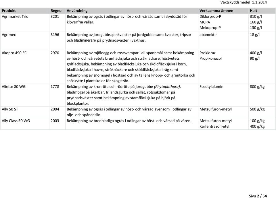 Diklorprop-P MCPA Mekoprop-P abamektin 310 g/l 160 g/l 130 g/l 18 g/l Akopro 490 EC 2970 Bekämpning av mjöldagg och rostsvampar i all spannmål samt bekämpning av höst- och vårvetets brunfläcksjuka