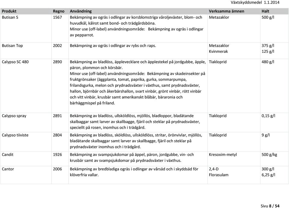 Metazaklor Kvinmerak 375 g/l 125 g/l Calypso SC 480 2890 Bekämpning av bladlöss, äpplevecklare och äpplestekel på jordgubbe, äpple, päron, plommon och körsbär.