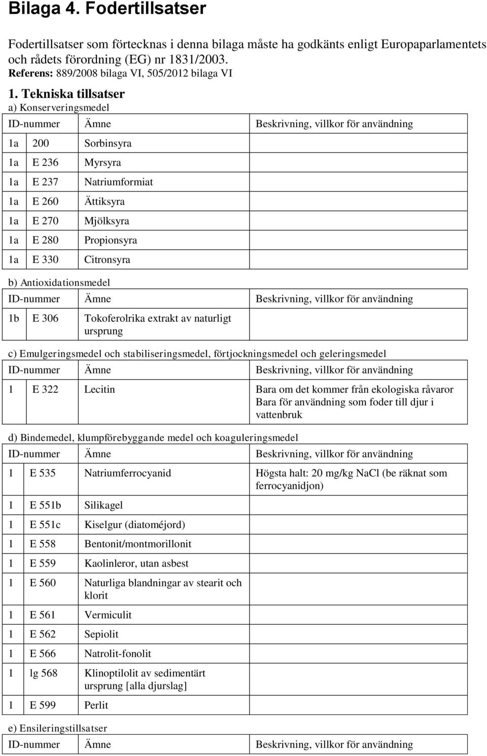 Tekniska tillsatser a) Konserveringsmedel 1a 200 Sorbinsyra 1a E 236 Myrsyra 1a E 237 Natriumformiat 1a E 260 Ättiksyra 1a E 270 Mjölksyra 1a E 280 Propionsyra 1a E 330 Citronsyra b)