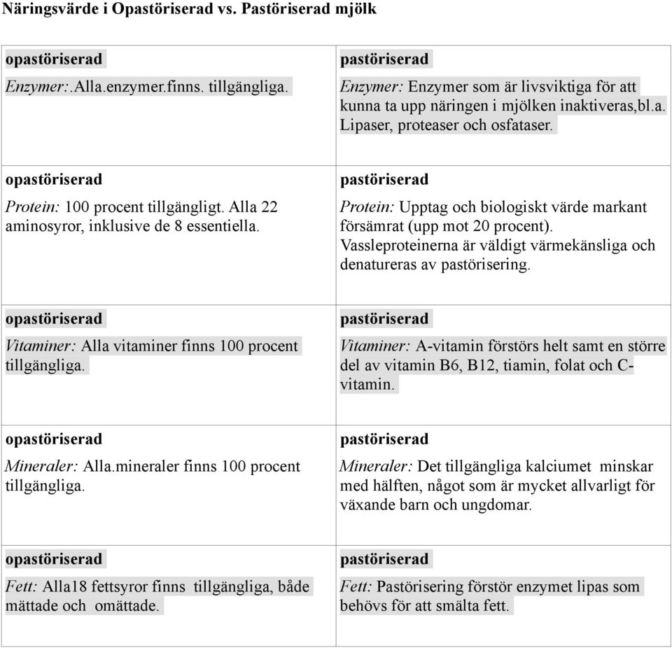 Alla 22 aminosyror, inklusive de 8 essentiella. pastöriserad Protein: Upptag och biologiskt värde markant försämrat (upp mot 20 procent).