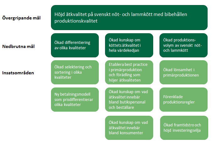 Lammköttet skiljde sig något från nötköttet eftersom exempelvis marmorering och mörhet inte ansågs speciellt avgörande.