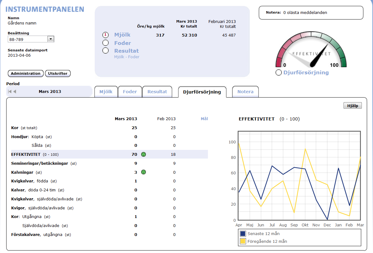 Figur 5: Nyckeltal från uppföljningsverktyget Instrumentpanelen, som används för uppföljning i mjölkproduktion, presenterade med symboler i form av glada ansikten, linjediagram, samt