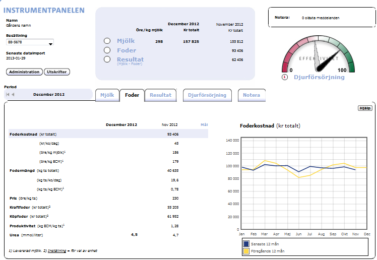 Figur 12: Foderdata i instrumentpanelen. 7.2.2 IndividRAM/NORFOR IndividRAM är en tjänst som erbjuds från Växa Sverige.