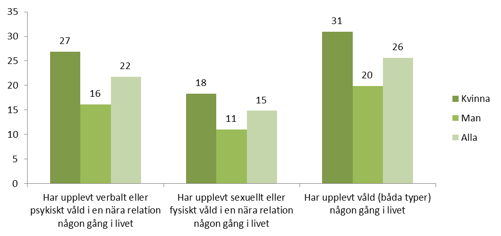 Diagram 1. Andel som utsatts för våld någon gång i livet.