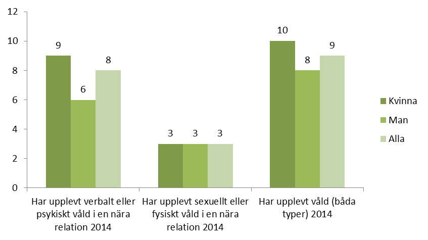 Diagram 2. Andel som utsatts för våld 2014. Även här framkommer stora skillnader mellan yngre och äldre.