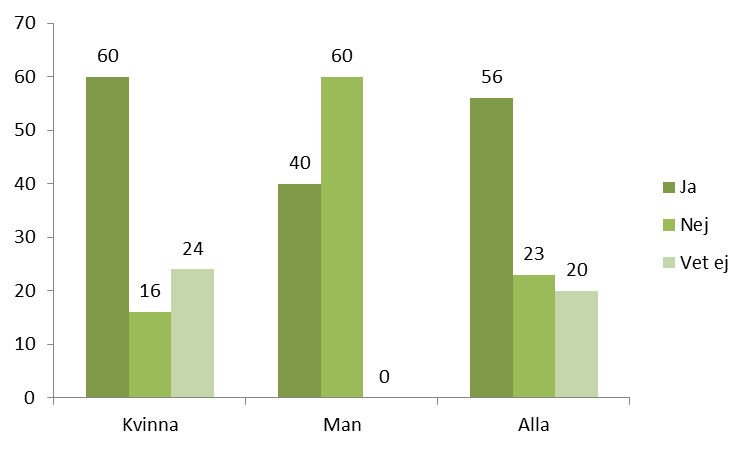 Diagram 4. Andel som sökte hjälp (av de som varit utsatta för våld) 2014. Diagram 5. Andel av de som utsatts för våld 2014 och sökt hjälp som anser att de fick det stöd och den hjälp de behövde. OBS!