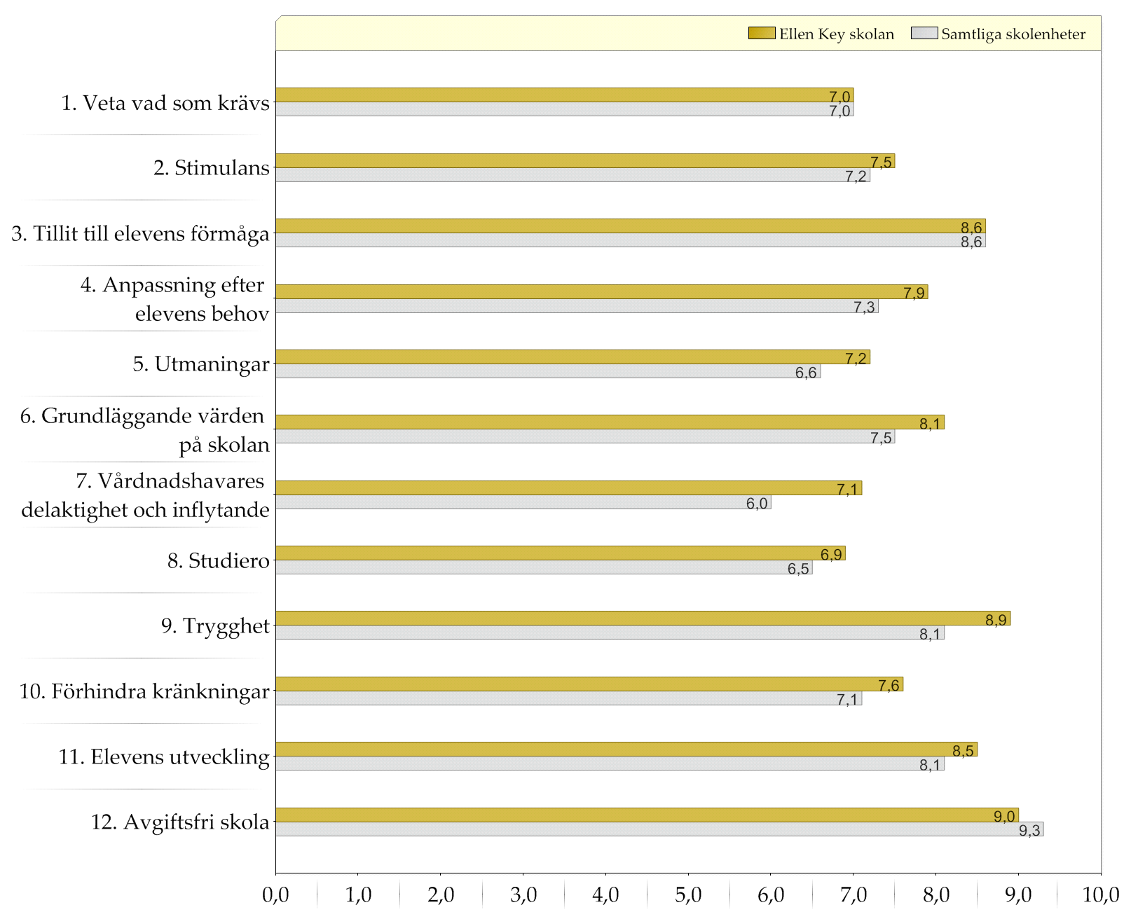 Resultat indexvärden Diagram över indexvärden (0-10) Den gula stapeln (övre raden) representerar indexvärdet för vårdnadshavare till elever på den enskilda