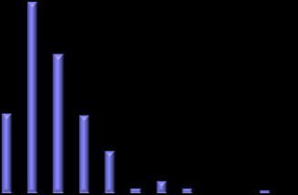 Frequency Frequency Resultat från enkäten: Användningen av CRP och Strep A varierar mellan olika vårdcentraler 120 CRP 120 Strep A 100 100 80 80 60 60 40 40 20 20 0 50