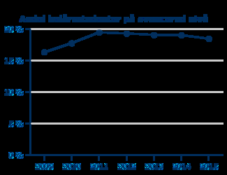 Dashboard för Stockholms universitet år 2015 Årets kapitalförändring (tkr): 38 924 (205 421) Summa intäkter (tkr): 4 683 607 (4 642 739) Summa myndighetskapital (tkr): 1 246 472 (1 207 728) Summa