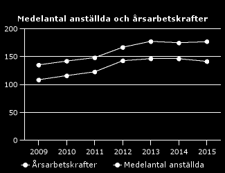 Dashboard för Juridiska fakulteten år 2015 Helårsstudenter på kurs: 297,8 (399,3) Helårsstudenter på program: 2 485,8 (2 392,0) Antal forskarexamina: 5 (4) Lärare (årsarbetskrafter): 64,2 (65,2)