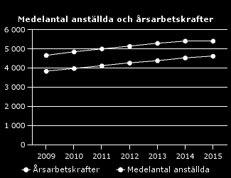 Dashboard för Stockholms universitet år 2015 Helårsstudenter på kurs: 12 606,6 (13 860,5) Helårsstudenter på program: 16 764,9 (16 184,9) Antal forskarexamina: 329 (320) Lärare (årsarbetskrafter): 1