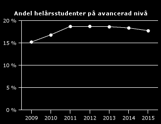 Dashboard för Humanvetenskapliga området år 2015 Årets kapitalförändring (tkr): 33 406 (4 152) Summa intäkter (tkr): 3 532 648 (3 458 401) Summa kapitalförändring (tkr): 491 005 (459 353) Summa