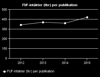 Dashboard för Humanvetenskapliga området år 2015 Antal publikationer: 2 818 (3 251) Antal sakkunniggranskade: 1 761 (1 832) Antal sakkunniggranskade totalt: