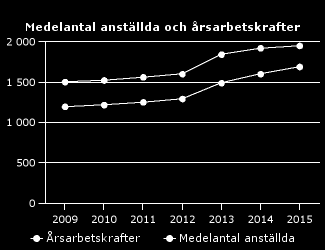 Dashboard för Naturvetenskapliga området år 2015 Helårsstudenter på kurs: 2 053,9 (2 140,2) Helårsstudenter på program: 1 648,8 (1 632,4) Antal forskarexamina: 195 (180) Lärare (årsarbetskrafter):