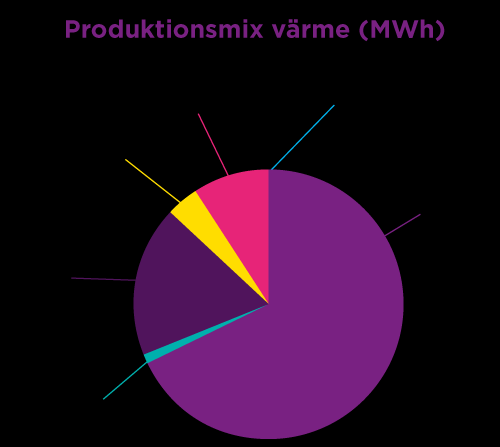 11(14) 5. Miljövärdering Diagrammet visar produktionsmixen i våra fjärrvärmenät baserat på tillförd energi. Vi producerade totalt 739 GWh värme under 2015.