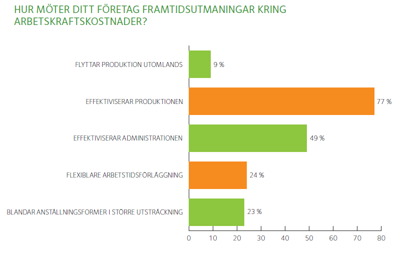 Arbetskraftskostnader 77 procent av de tillfrågade företagen ökade kostnader med effektiviseringar inom produktionen Turordnings-/Omställningskostnader och nuvarande ordning kring företrädesrätt