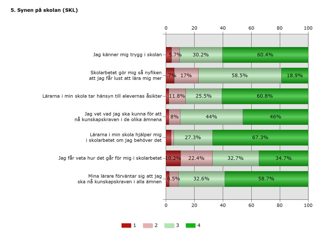 Utifrån elevenkäten kan vi utläsa att vi ligger generellt högt på samtliga punkter och att vi har en hög svarsfrekvens.