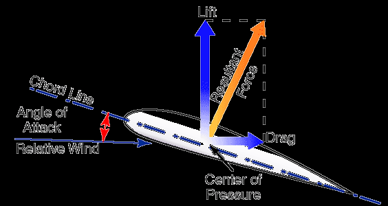 8.2 Aerodynamik. Strömlinjer och vektorer. För att kunna visa vad som sker i en luftström måste man använda några lättförståeliga symboler. De två viktigaste är strömlinjer och vektorer.