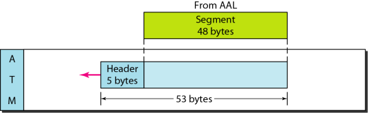 Varje virtuell förbindelse (VC) identifieras med två tal: VPI (Virtual Path Identifier) VCI (Virtual Circuit Identifier) Varje cell består av 53 bytes varav 5 header I