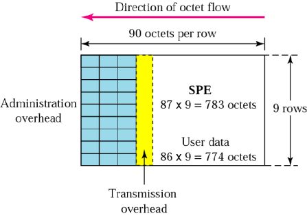 SONET/SDH SONET = Synchronous Optical NETwork Amerikansk standard (ANSI) Synkront TDM-system styrt av central systemklocka SONET/SDH SDH = Synchronous Digital Hierarchy Europeisk standard (ITU-T)