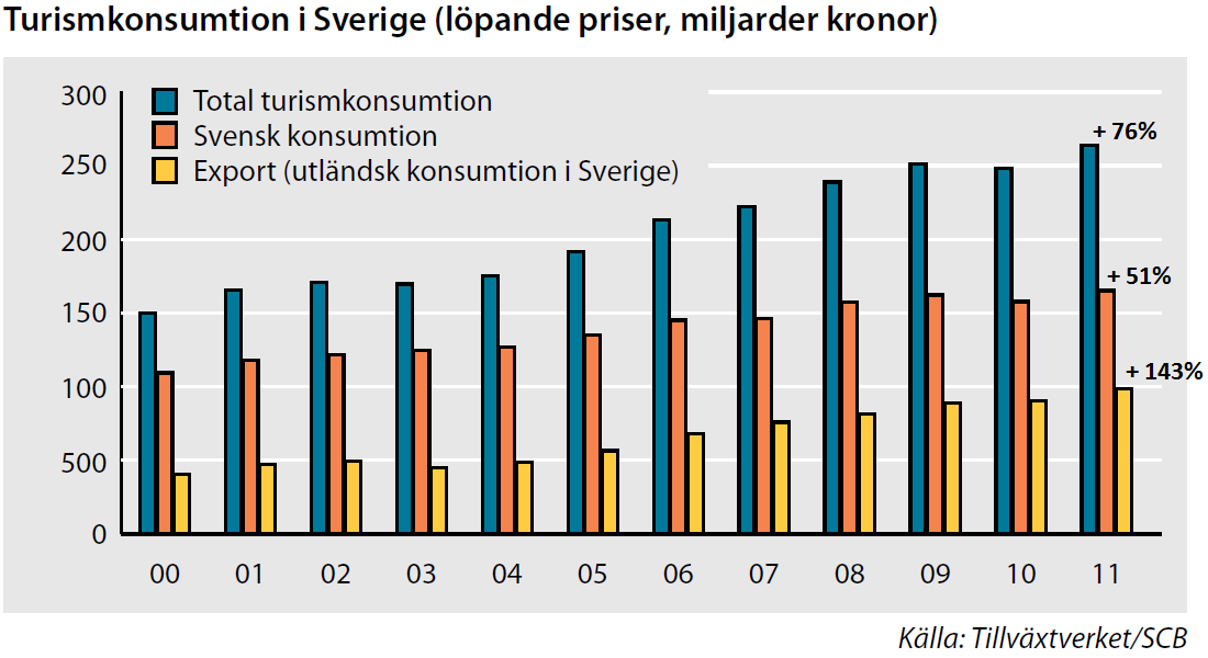 13 14 Vad är turism Enligt Förenta Nationerna och den internationellt vedertagna definitionen omfattar turism människors aktiviteter när de reser till och vistas på platser utanför sin vanliga