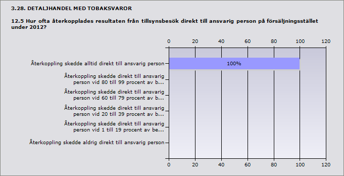 Procent Återkoppling skedde alltid direkt till ansvarig person 100% 5 Återkoppling skedde direkt till ansvarig person vid 80 till 99 procent av 0% 0 besöken Återkoppling skedde direkt till ansvarig