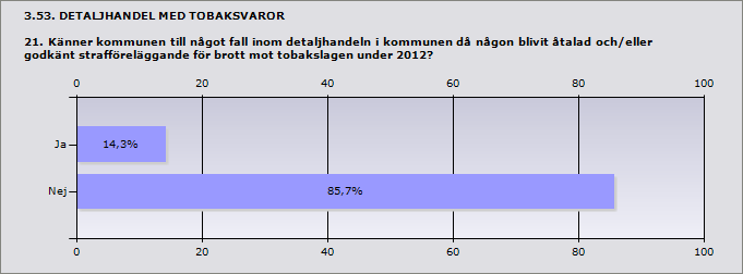 3.52. DETALJHANDEL MED TOBAKSVAROR 20.2 Fördela antalet beslut om förbud enligt 20 på nedanstående grunder gällande detaljhandeln med tobaksvaror.