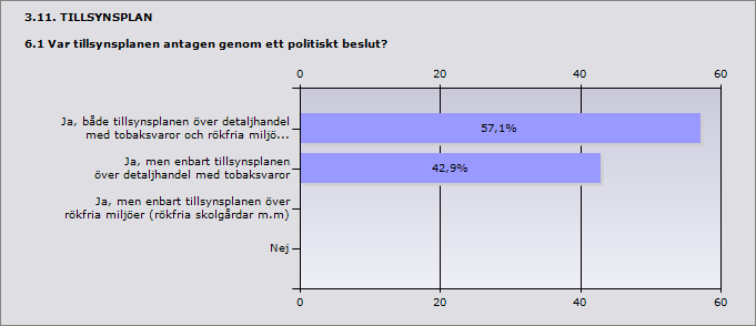 Procent Ja, tillsynsplan används för både detaljhandel me