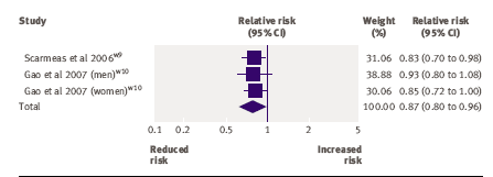 BMJ 2008;337:1344 25 oktober 2016 (e pub) 33 minskad risk för Parkinssons sjukdom och