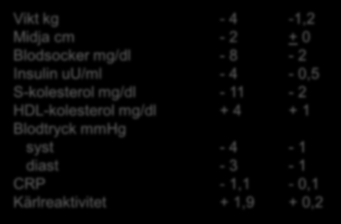 Medelhavsmat mot metabola syndromet 2-årig studie, Italien 180 individer med metabola syndromet Medelhavsmat, MM, n 90 Gruppträffar med dietist 1gång/mån år 1 och 1 gång varannan mån år 2 Mera frukt,