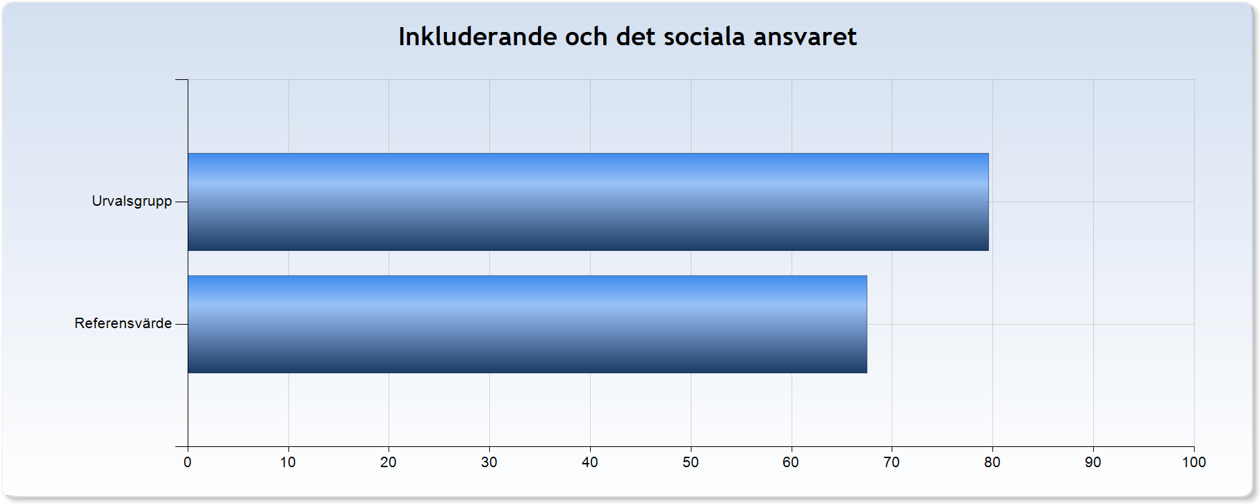 22. Inkluderande och det sociala ansvaret Inkluderande handlar om huruvida det finns plats för medarbetare som inte liknar de andra anställda på ett antal olika områden.