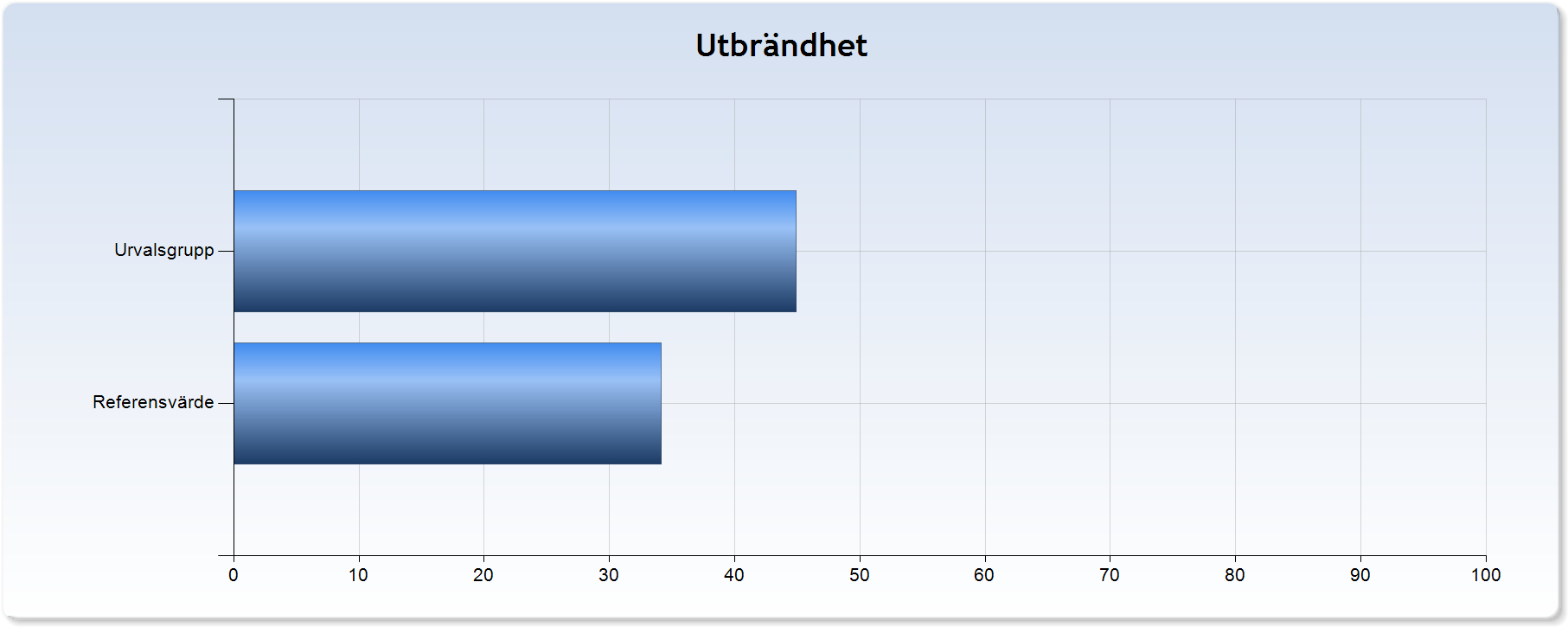 25. Utbrändhet Denna dimension handlar om graden av fysisk och psykisk trötthet/utmattning hos den anställde.