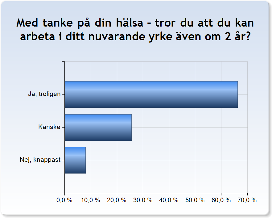 Arbetsförmåga Här har vi lagt till två frågor, en om självskattning av den egna arbetsförmågan och en om huruvida man förväntar sig att kunna stanna kvar i yrket i förhållande till den egna hälsan.