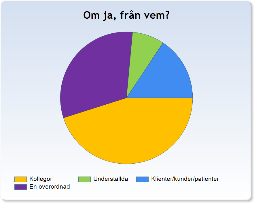 H. Konflikter och kränkande beteende Har du under de senaste 12 månaderna blivit utsatt för hot om våld på din arbetsplats?