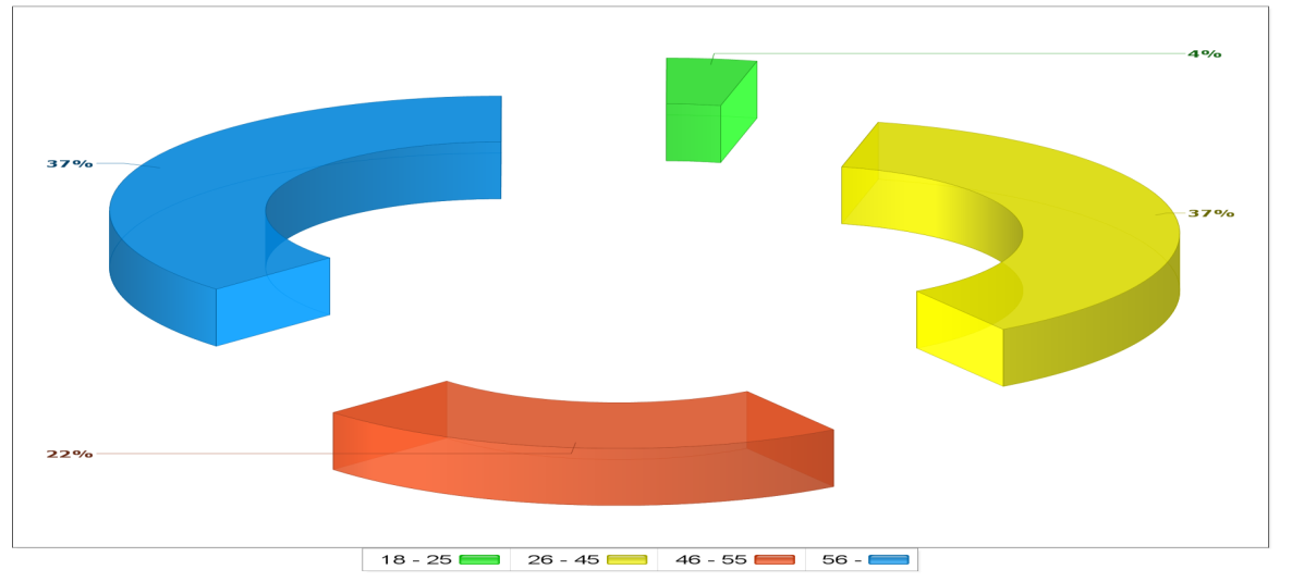 Enkätundersökning Enkäten är designad i statistikprogrammet Esmaker. Revisorerna har haft tillgång till Esmaker via FoUrum, Regionförbundet.