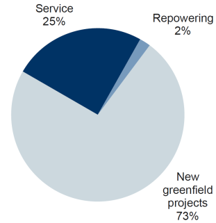 Exempel på portföljbolag: Vestas Marknadsledande position inom vindturbiner Marknadsandelar 2015 (onshore och offshore), % Ökande andel intäkter från service ett tecken på mognad EBIT-fördelning 2015