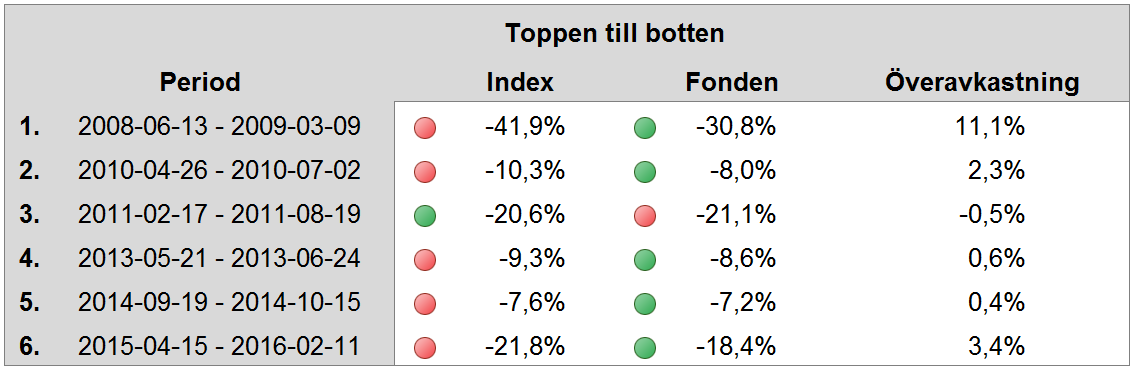 Riskprofil: Motståndskraft i nedgång Fonden har konsekvent klarat sig bra i nedgång, relativt MSCI World Vår målsättning är att fonden ska vara ett alternativ med låg risk inom ett segment som