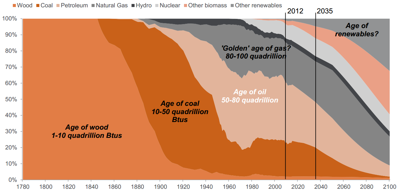 Analys: Teknikskiften är inte linjära, de är exponentiella Historiskt har nya tekniker substituerat gamla, inte kompletterat; gamla tekniker (fossil energi) blir dyrare och mer svårtillgängliga medan