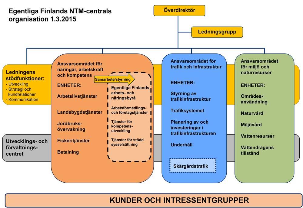 NTM-centralen i Egentliga Finland, Trafik