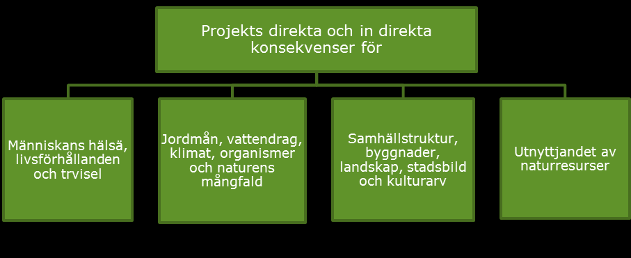 Svevind Oy Ab Sandbacka vindkraftpark 56 9 BEDÖMING AV MILJÖKONSEKVENSER Lagen om förfarandet vid miljökonsekvensbedömning (MKB-lagen 468/1994) definierar de direkta och indirekta verkningar som ska