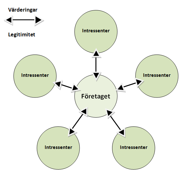 Figur 4: Författarnas illustration över relationen mellan företag och intressenter, egen bearbetning. Figuren beskriver hur företaget har flera olika intressenter att ta hänsyn till (Freeman, 1984).