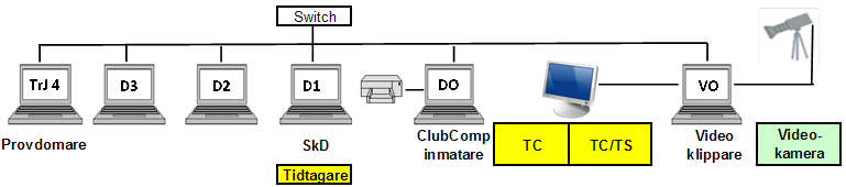 Tävlingskommittén 10 (12) För all information angående nätverket, domardatorer och koppling till infodator hänvisas till instruktionerna tillhörande aktuell ClubComp version.