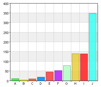 Vad vi elever tycker, påverkar undervisningen. 29 3,4 B. 2 10 1,2 C. 3 21 2,5 D. 4 27 3,2 E. 5 71 8,3 F. 6 63 7,4 G. 7 101 11,9 H. 8 104 12,2 I. 9 103 12,1 109 12,8 K.