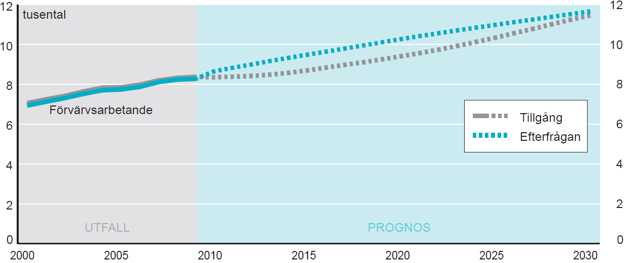 REGION VÄRMLAND 2013-06-17 55 Figur 7.5 Prognos över tillgång och efterfrågan på psykologer i riket till 2030 Källa: SCB, Trender och prognoser 2011.