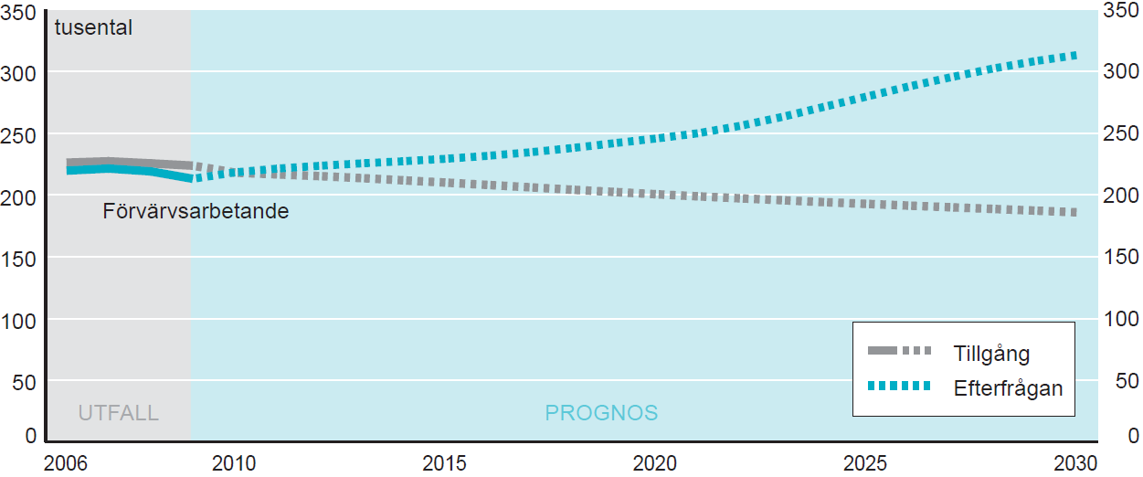 REGION VÄRMLAND 2013-06-17 56 Figur 7.6 Prognos över tillgång och efterfrågan på undersköterskor i riket till 2030 Källa: SCB, Trender och prognoser 2011.