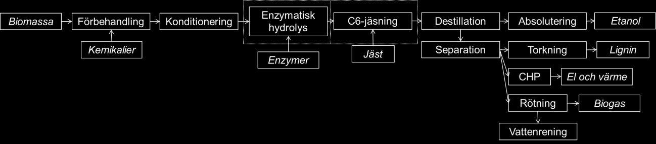 Figur 2. Blockdiagram över den antagna etanolprocessen. Mass- och energibalans Storleken på etanolprocessen i denna studie redovisas i tabell 1.