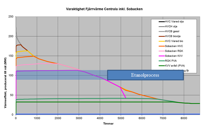 Figur 3. Exempel på lastdiagram för fjärrvärme. Schablonberäkning på Borås fjärrvärmesystem.